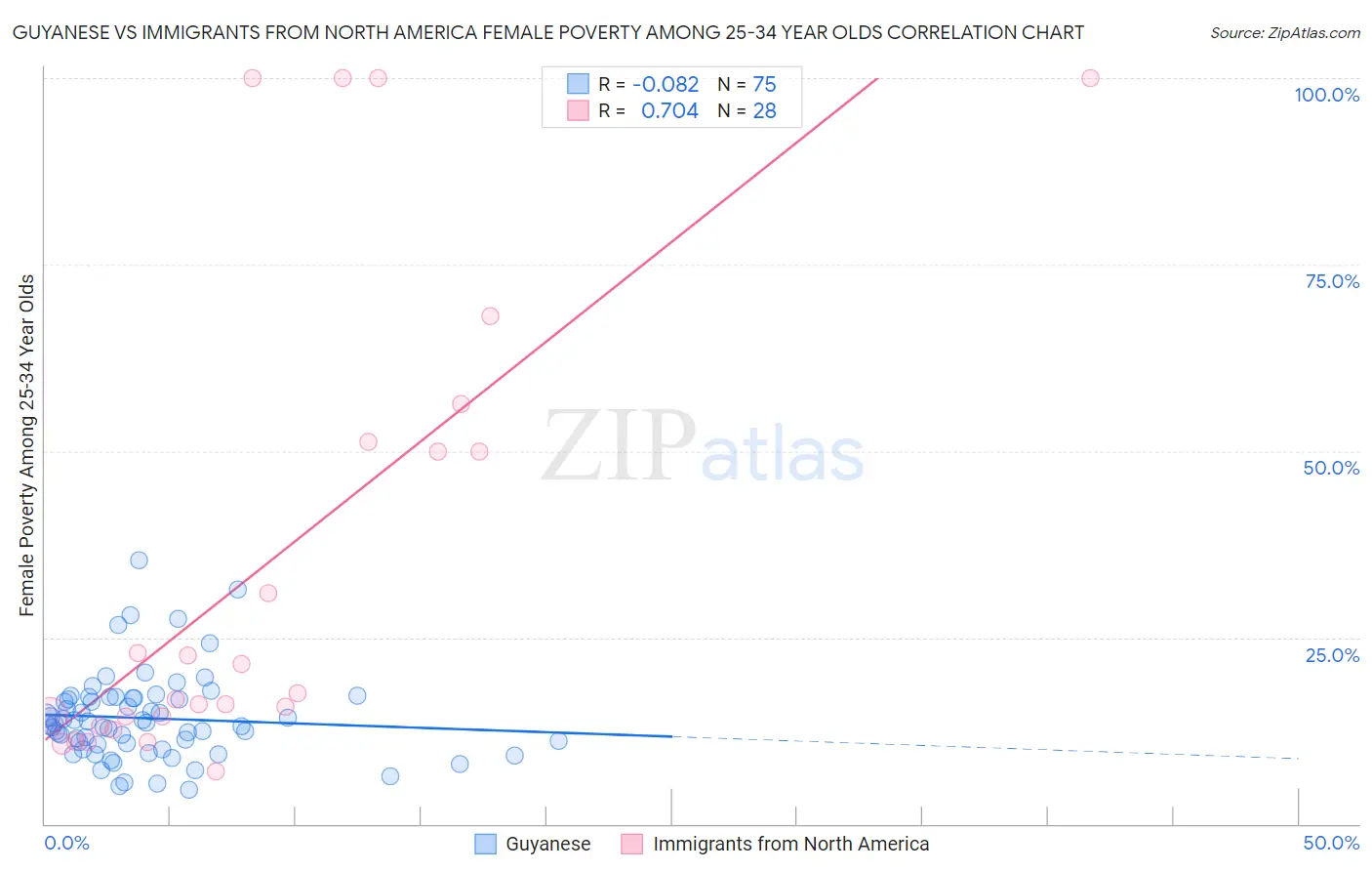 Guyanese vs Immigrants from North America Female Poverty Among 25-34 Year Olds