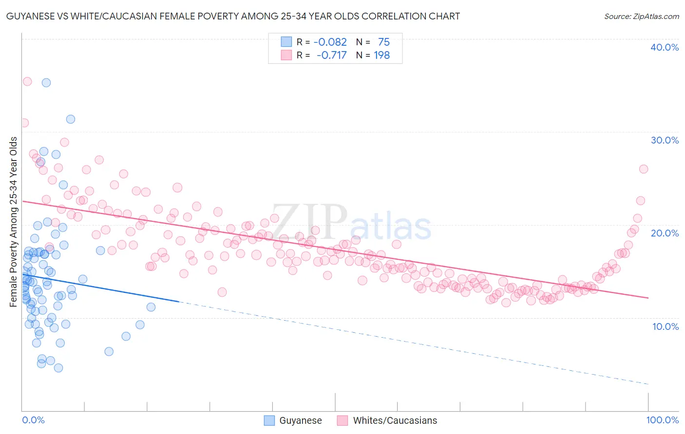 Guyanese vs White/Caucasian Female Poverty Among 25-34 Year Olds