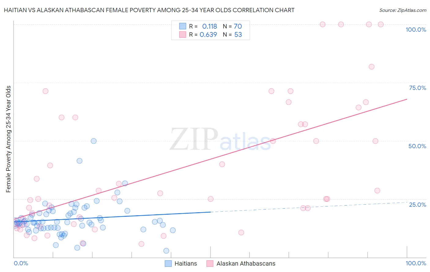 Haitian vs Alaskan Athabascan Female Poverty Among 25-34 Year Olds