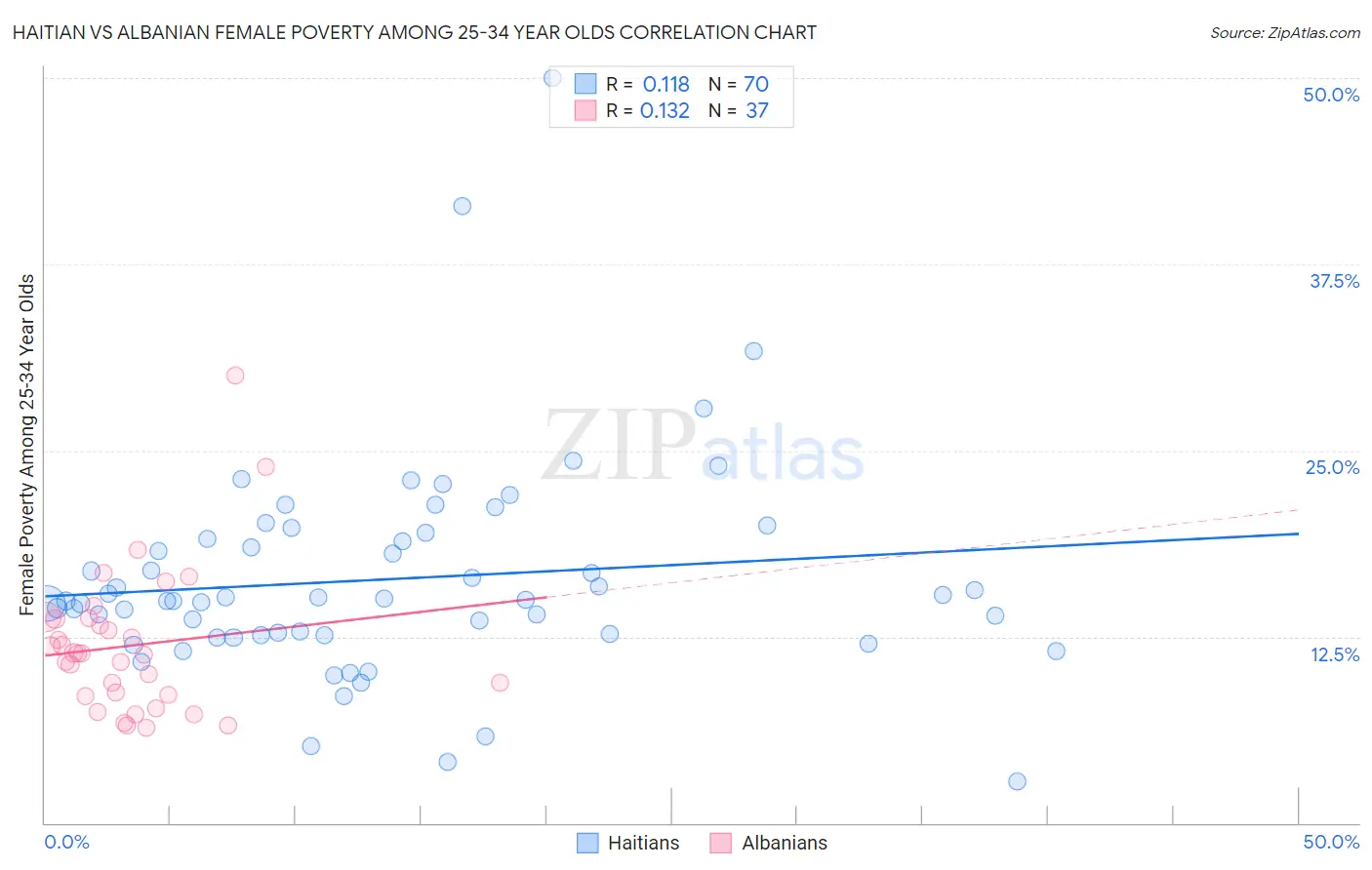 Haitian vs Albanian Female Poverty Among 25-34 Year Olds