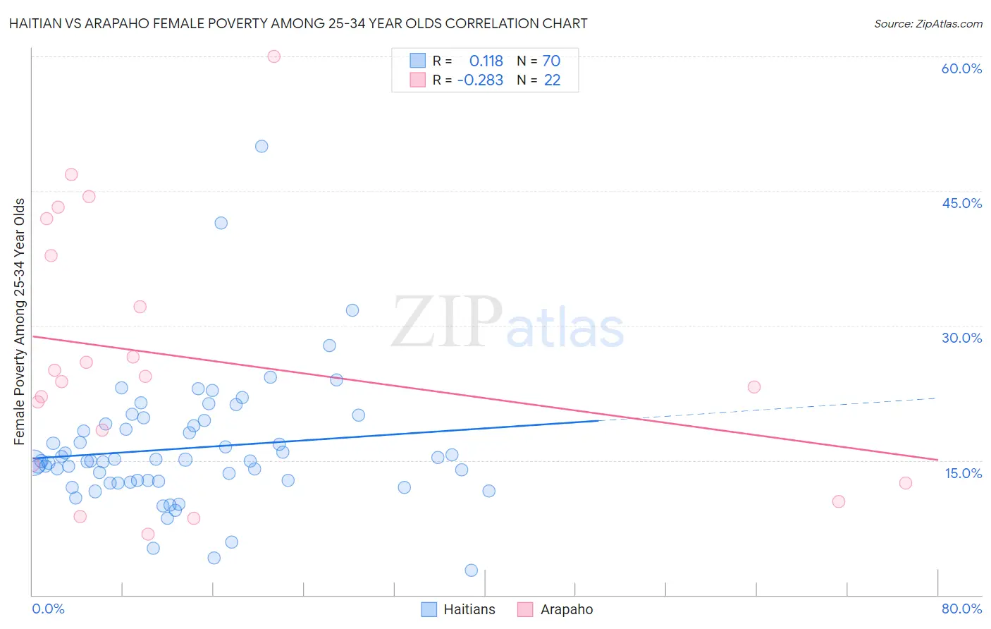 Haitian vs Arapaho Female Poverty Among 25-34 Year Olds