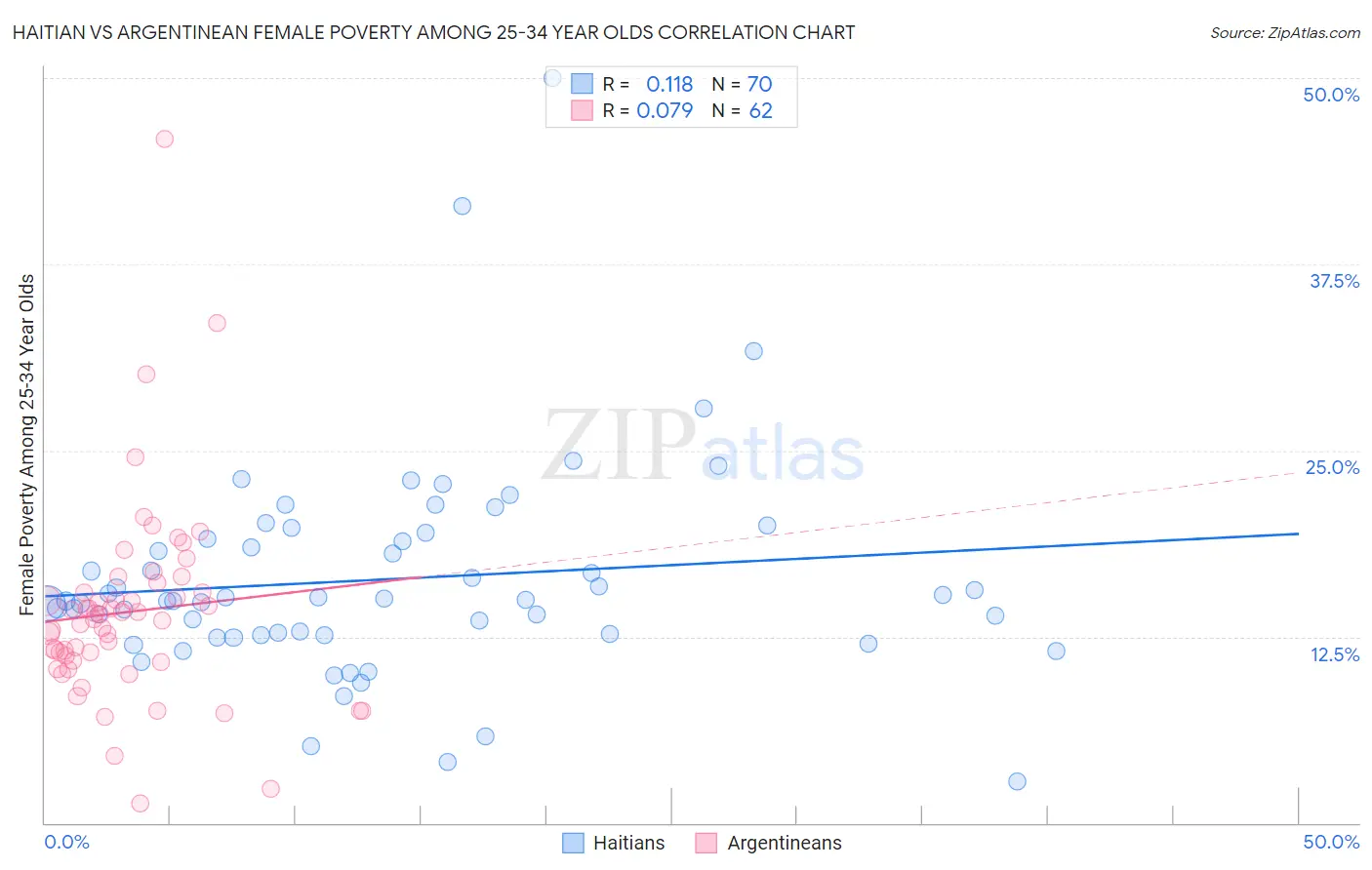 Haitian vs Argentinean Female Poverty Among 25-34 Year Olds