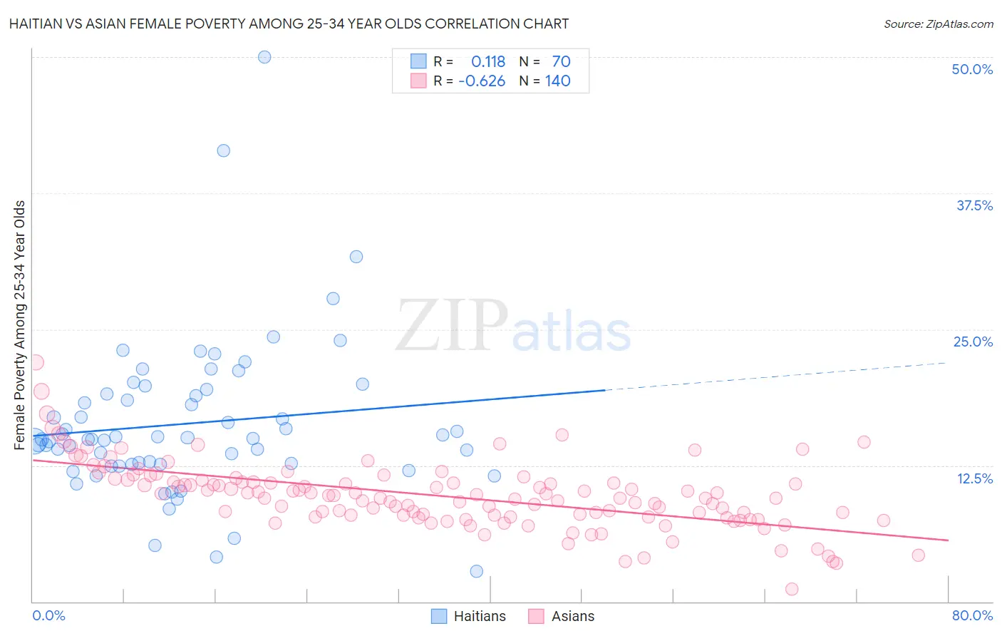 Haitian vs Asian Female Poverty Among 25-34 Year Olds