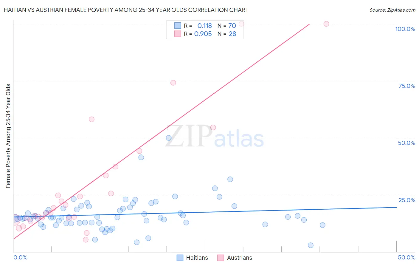 Haitian vs Austrian Female Poverty Among 25-34 Year Olds