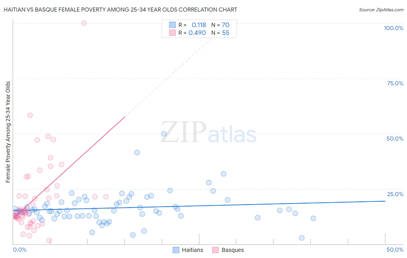 Haitian vs Basque Female Poverty Among 25-34 Year Olds