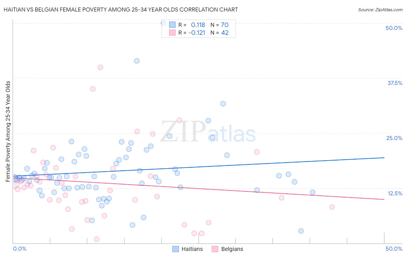 Haitian vs Belgian Female Poverty Among 25-34 Year Olds