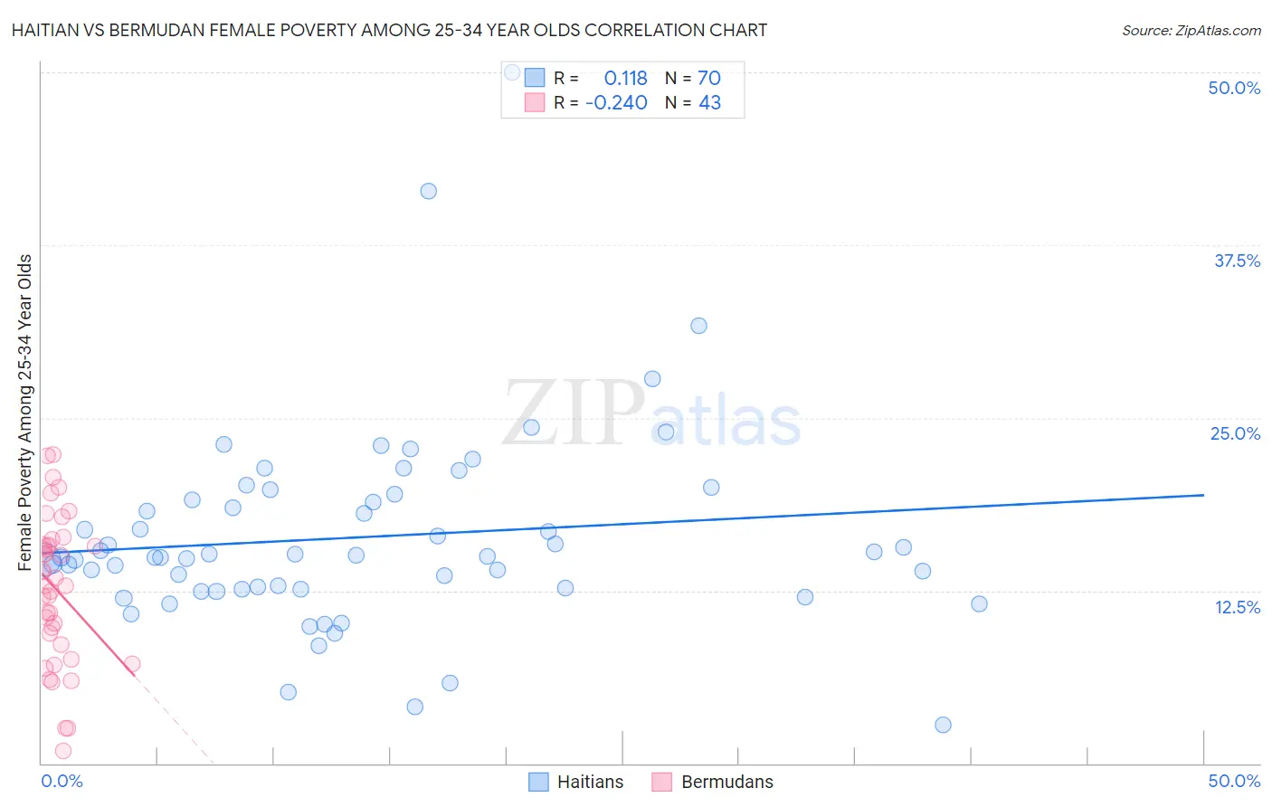 Haitian vs Bermudan Female Poverty Among 25-34 Year Olds