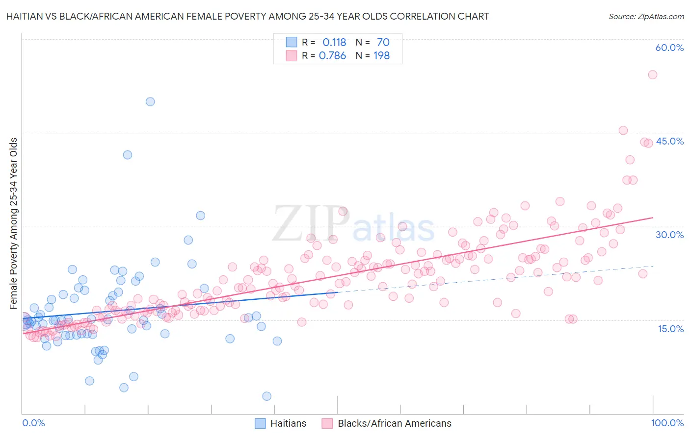 Haitian vs Black/African American Female Poverty Among 25-34 Year Olds