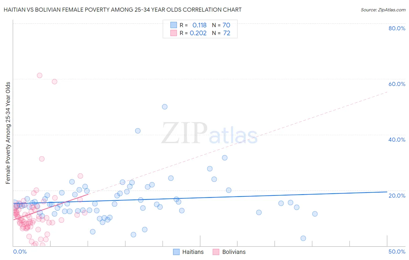 Haitian vs Bolivian Female Poverty Among 25-34 Year Olds