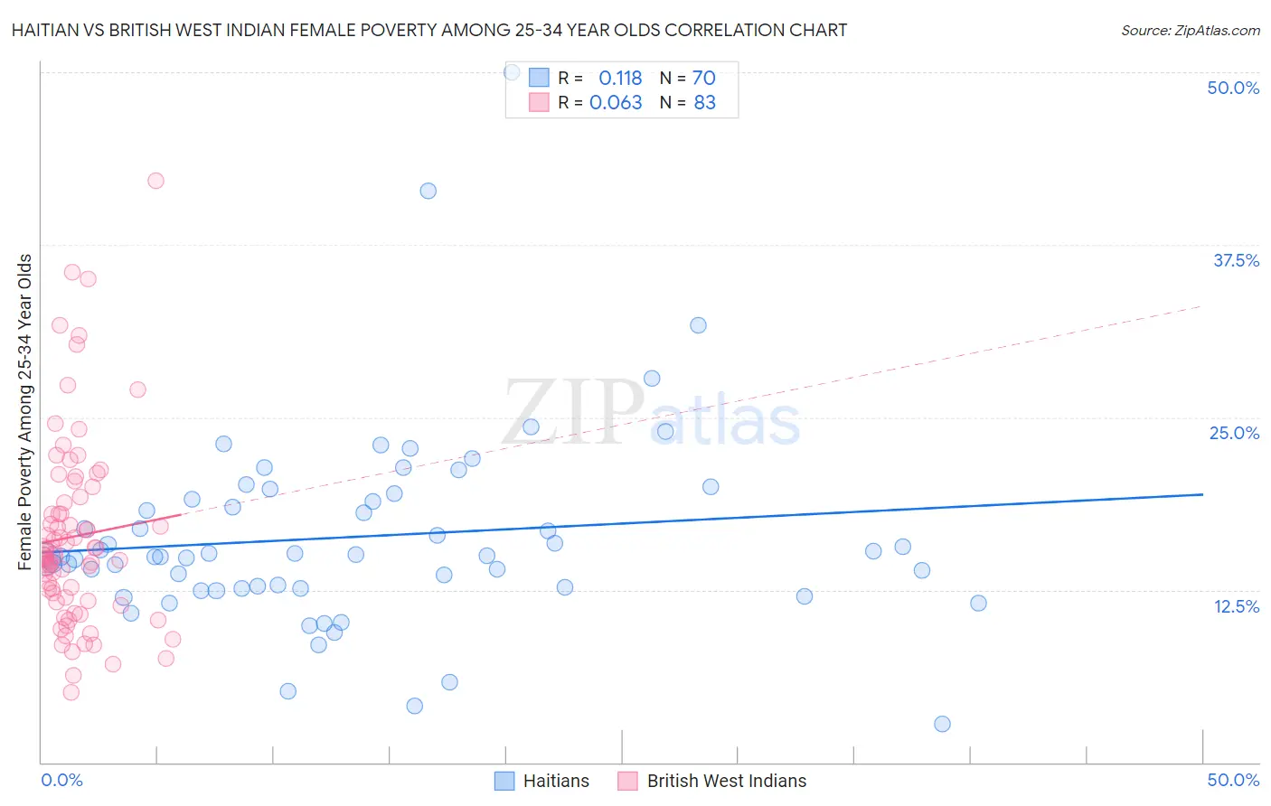 Haitian vs British West Indian Female Poverty Among 25-34 Year Olds