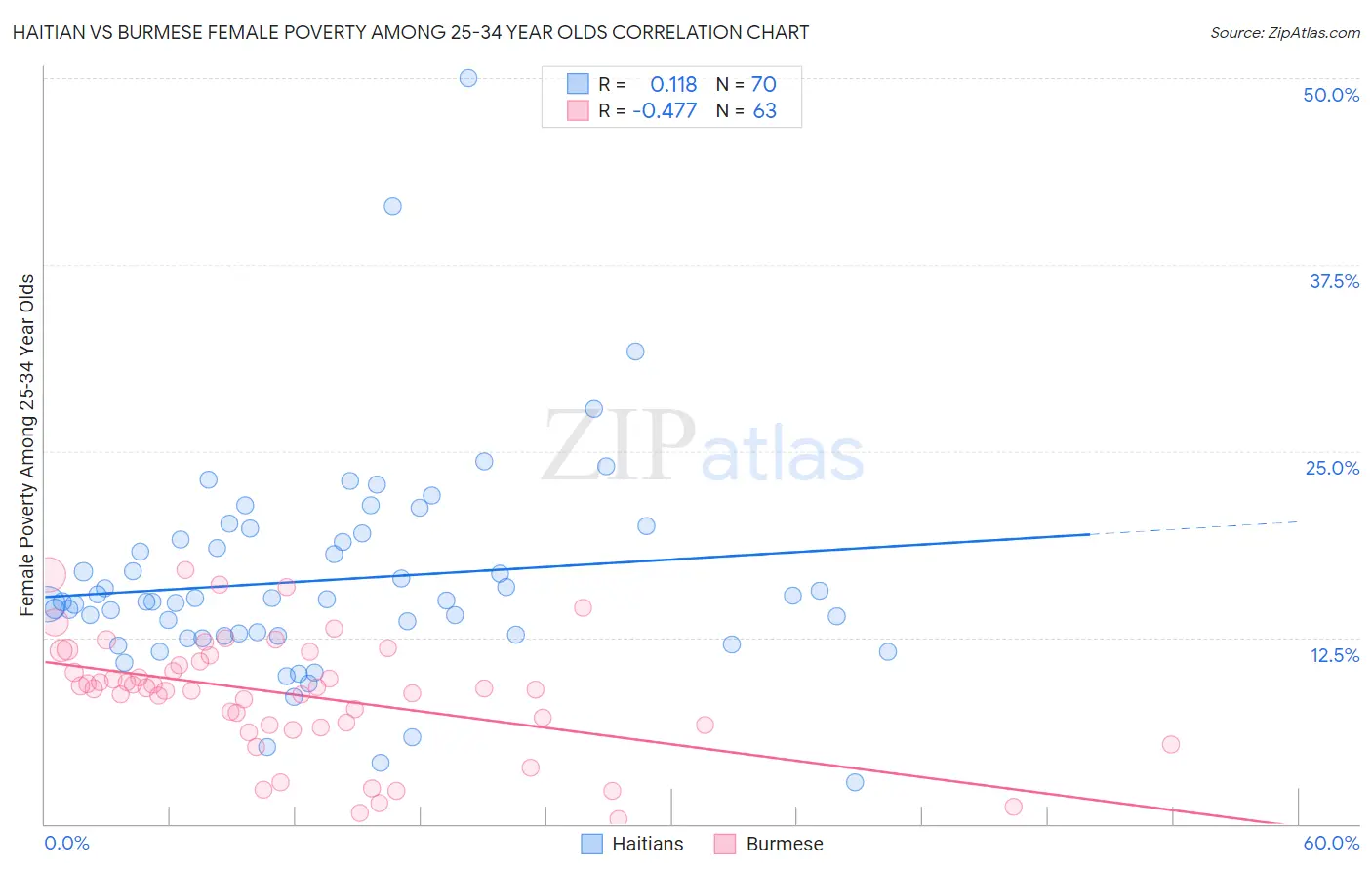 Haitian vs Burmese Female Poverty Among 25-34 Year Olds