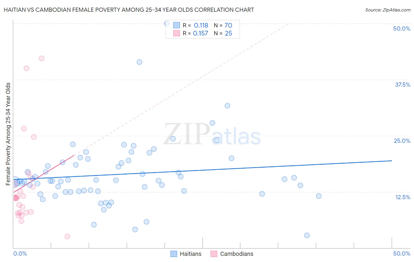 Haitian vs Cambodian Female Poverty Among 25-34 Year Olds