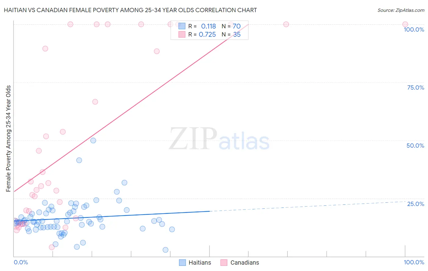 Haitian vs Canadian Female Poverty Among 25-34 Year Olds