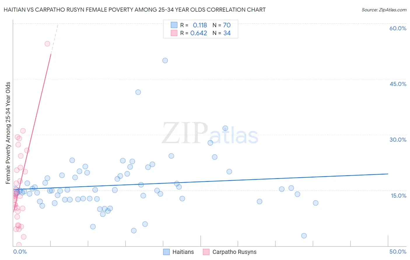 Haitian vs Carpatho Rusyn Female Poverty Among 25-34 Year Olds