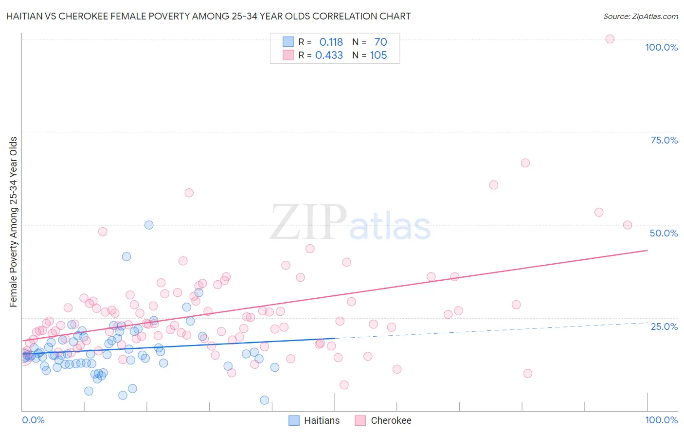 Haitian vs Cherokee Female Poverty Among 25-34 Year Olds