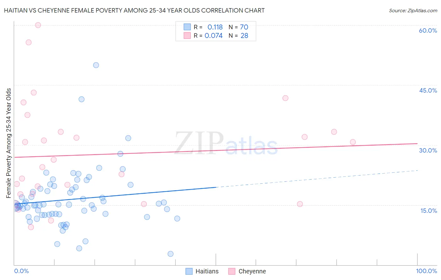 Haitian vs Cheyenne Female Poverty Among 25-34 Year Olds