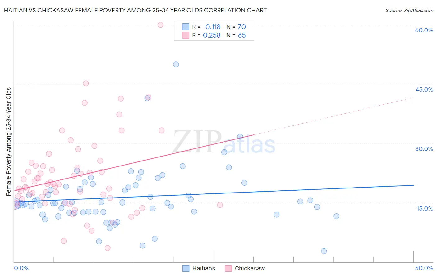 Haitian vs Chickasaw Female Poverty Among 25-34 Year Olds