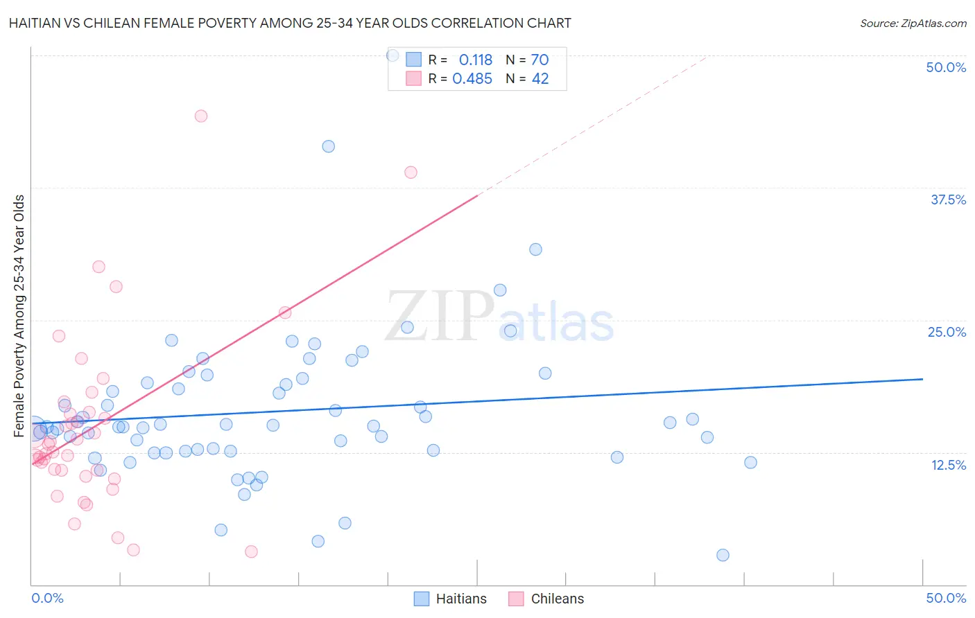 Haitian vs Chilean Female Poverty Among 25-34 Year Olds