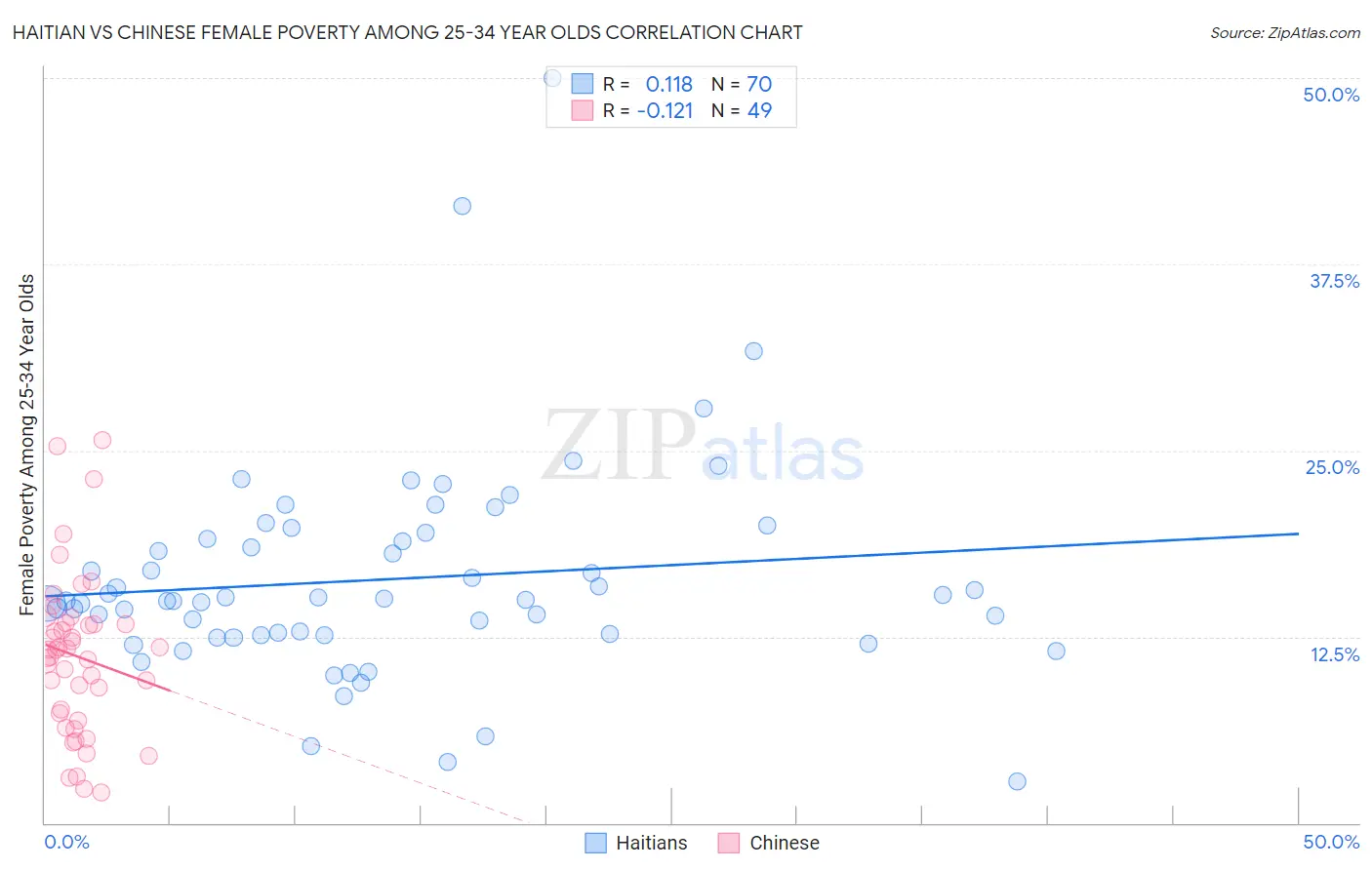 Haitian vs Chinese Female Poverty Among 25-34 Year Olds