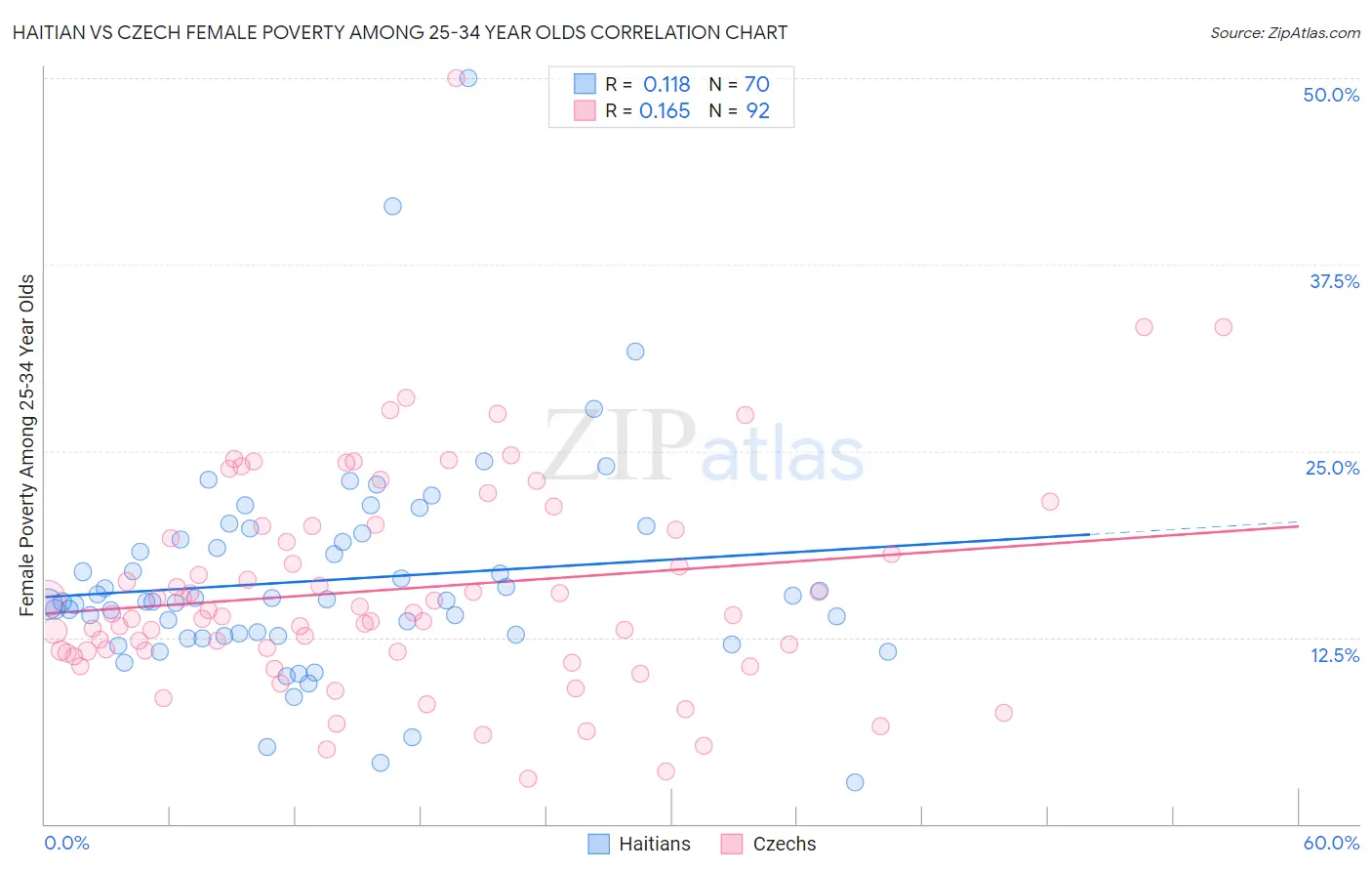 Haitian vs Czech Female Poverty Among 25-34 Year Olds