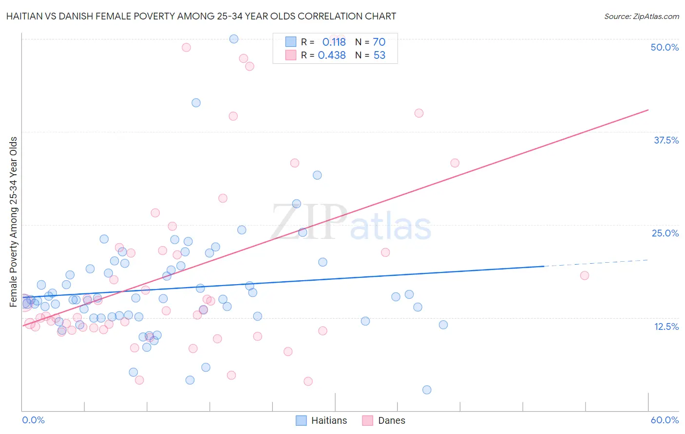 Haitian vs Danish Female Poverty Among 25-34 Year Olds