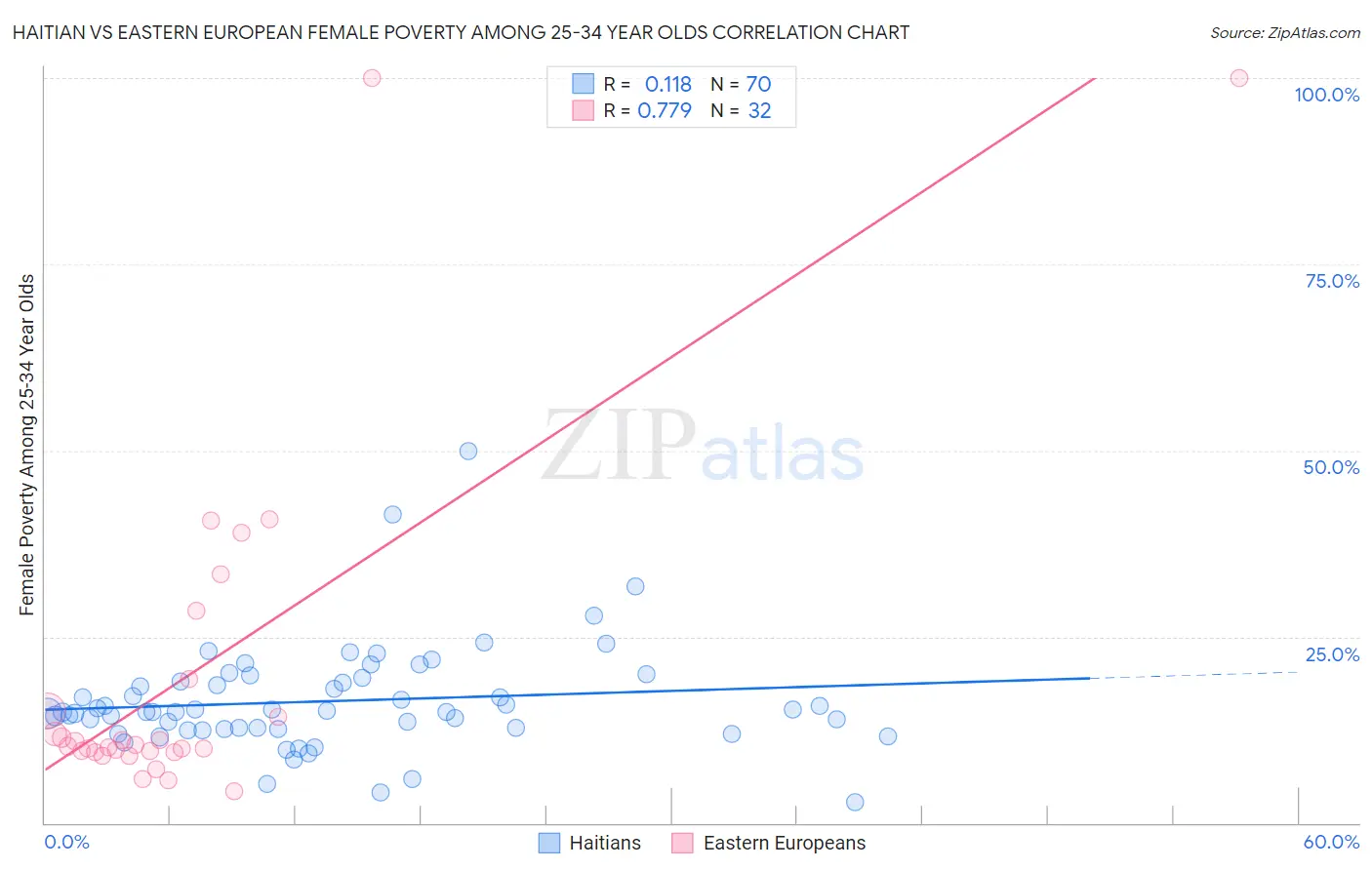 Haitian vs Eastern European Female Poverty Among 25-34 Year Olds