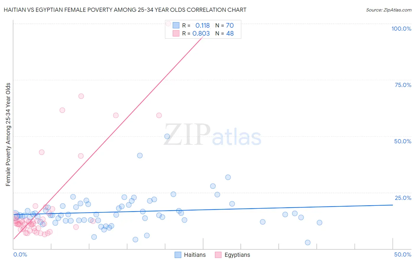 Haitian vs Egyptian Female Poverty Among 25-34 Year Olds