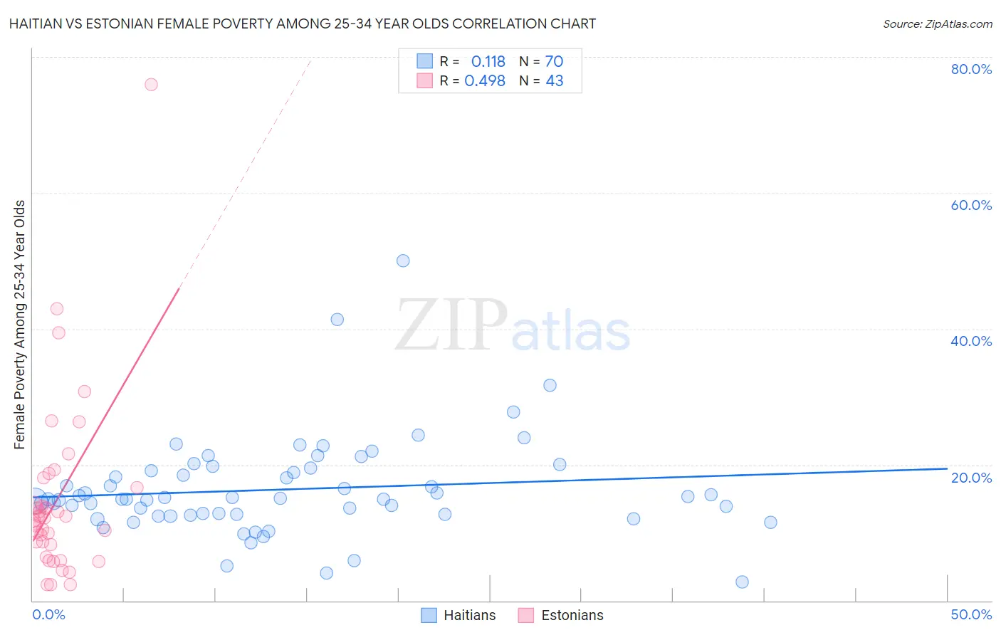 Haitian vs Estonian Female Poverty Among 25-34 Year Olds