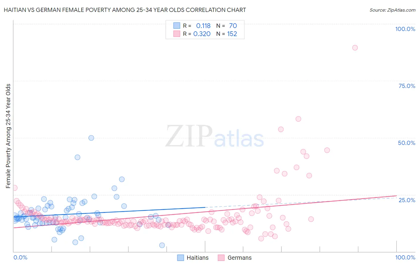 Haitian vs German Female Poverty Among 25-34 Year Olds