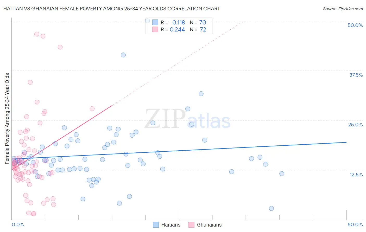 Haitian vs Ghanaian Female Poverty Among 25-34 Year Olds