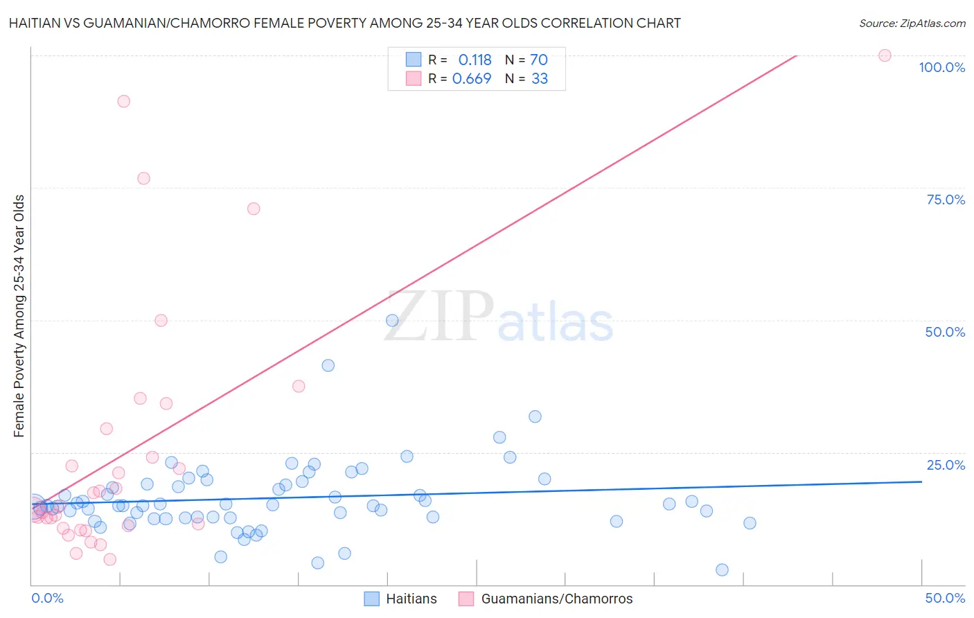 Haitian vs Guamanian/Chamorro Female Poverty Among 25-34 Year Olds