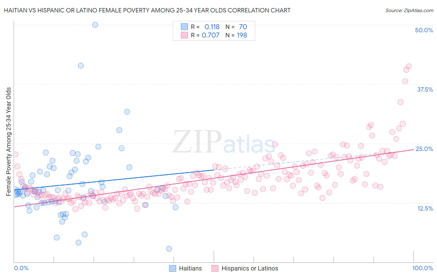 Haitian vs Hispanic or Latino Female Poverty Among 25-34 Year Olds