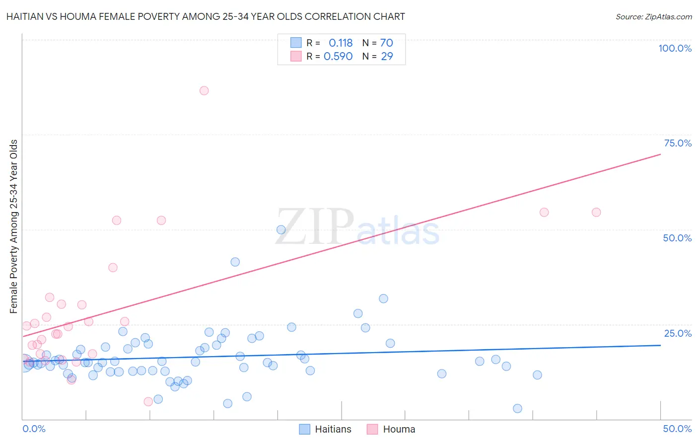 Haitian vs Houma Female Poverty Among 25-34 Year Olds