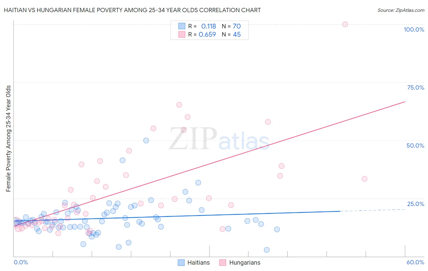 Haitian vs Hungarian Female Poverty Among 25-34 Year Olds