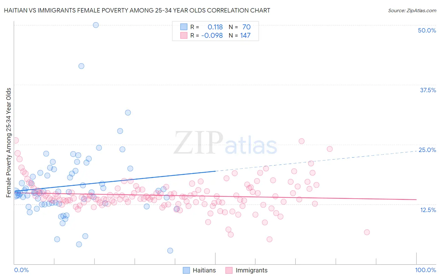 Haitian vs Immigrants Female Poverty Among 25-34 Year Olds