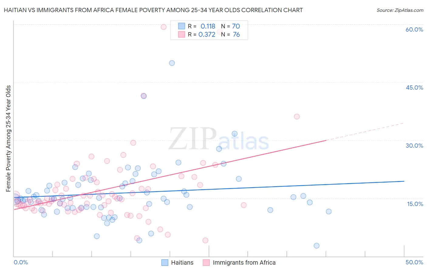 Haitian vs Immigrants from Africa Female Poverty Among 25-34 Year Olds