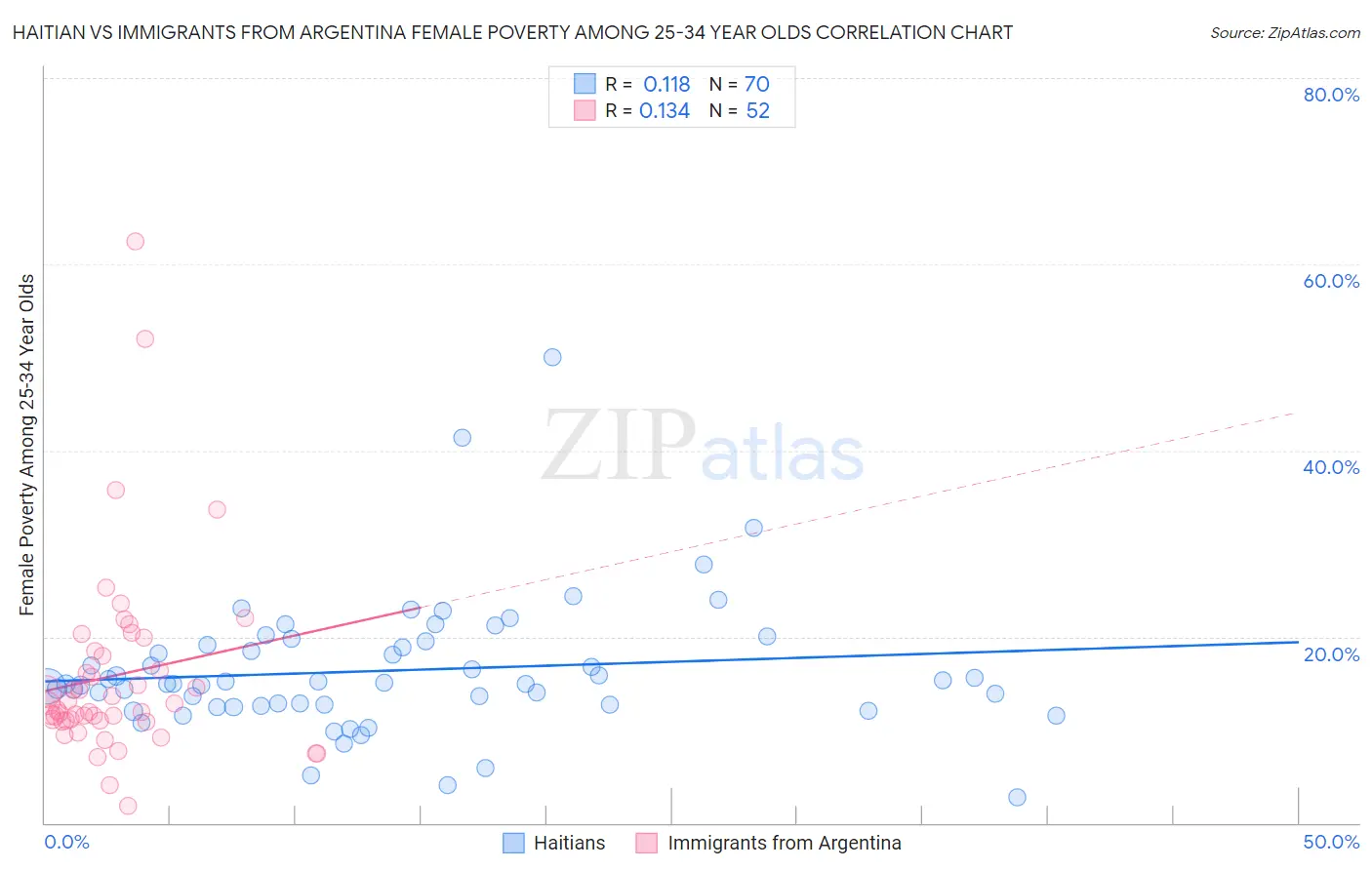 Haitian vs Immigrants from Argentina Female Poverty Among 25-34 Year Olds