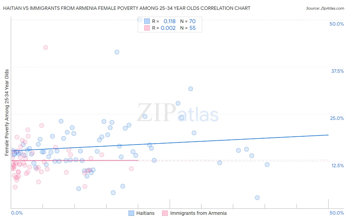 Haitian vs Immigrants from Armenia Female Poverty Among 25-34 Year Olds