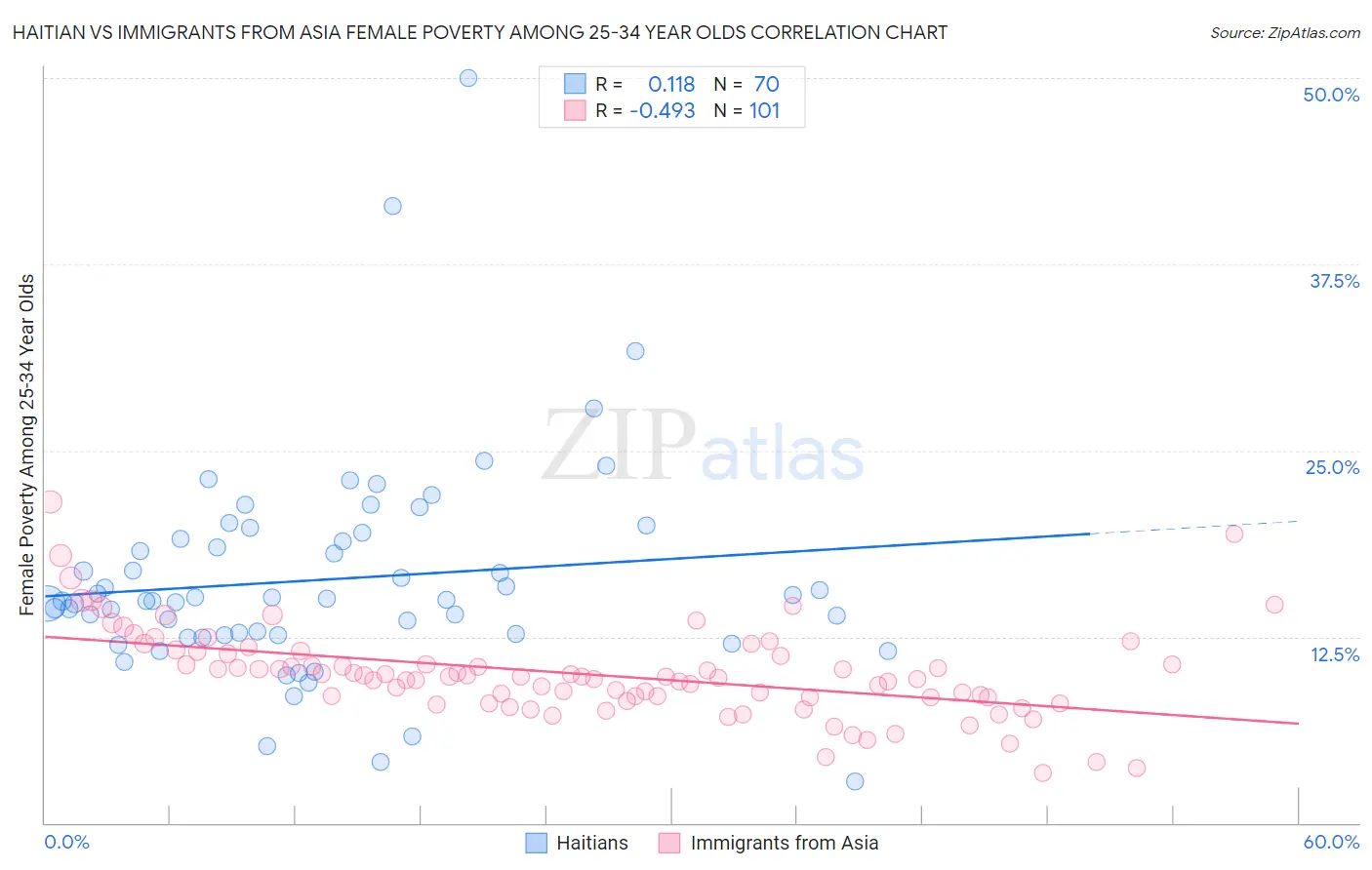 Haitian vs Immigrants from Asia Female Poverty Among 25-34 Year Olds