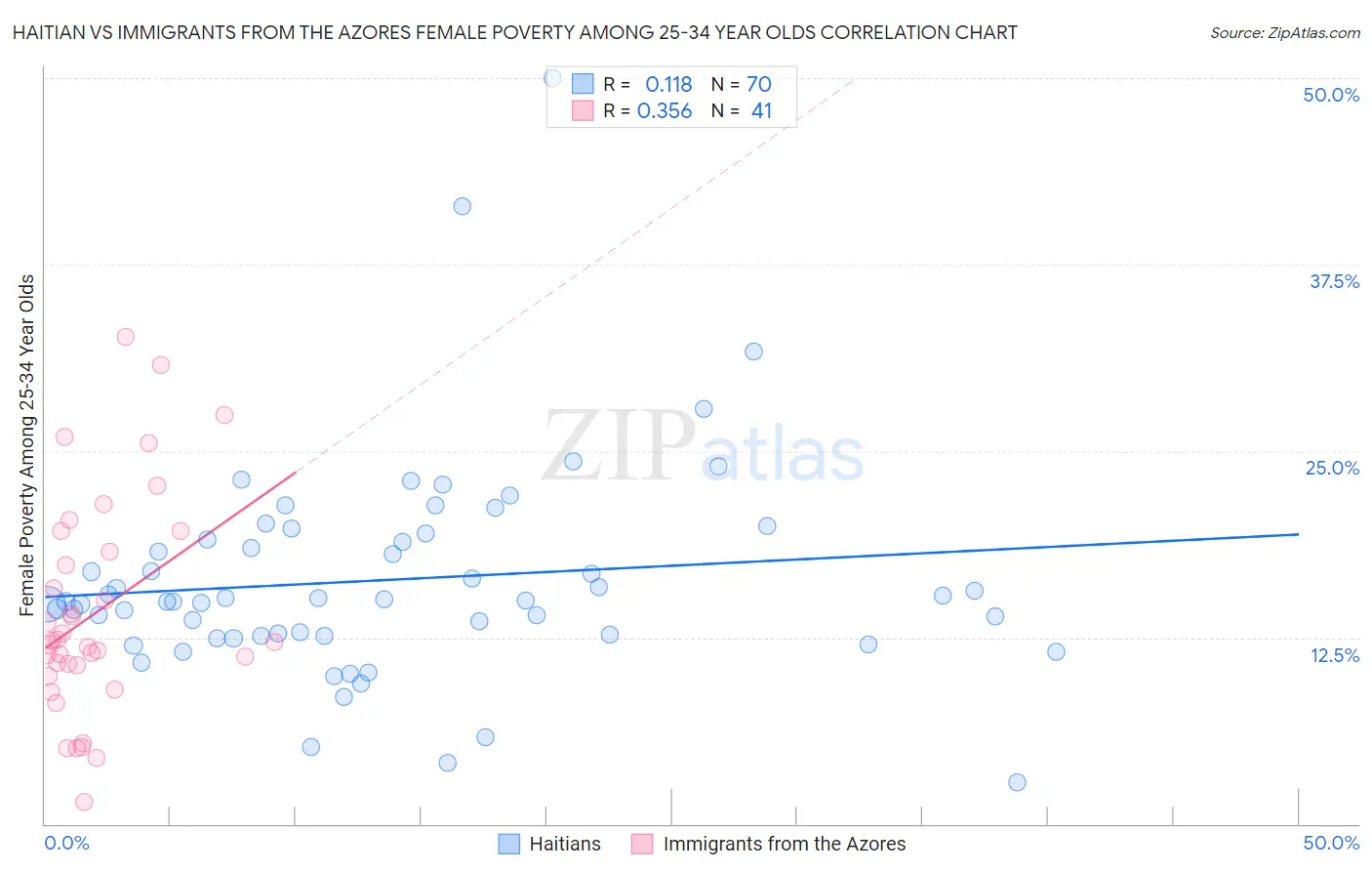 Haitian vs Immigrants from the Azores Female Poverty Among 25-34 Year Olds