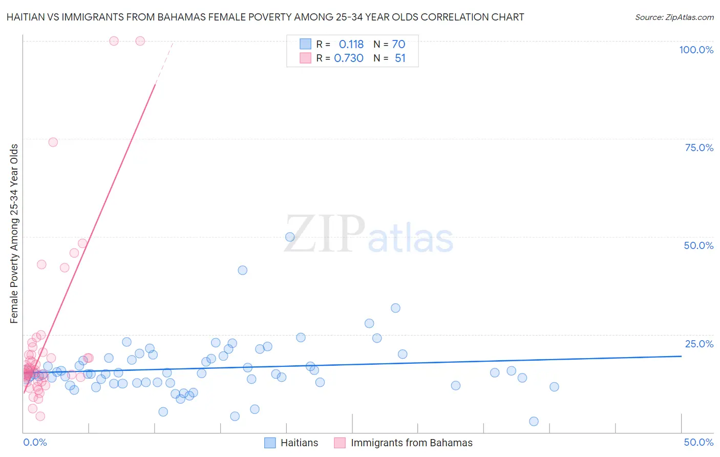 Haitian vs Immigrants from Bahamas Female Poverty Among 25-34 Year Olds