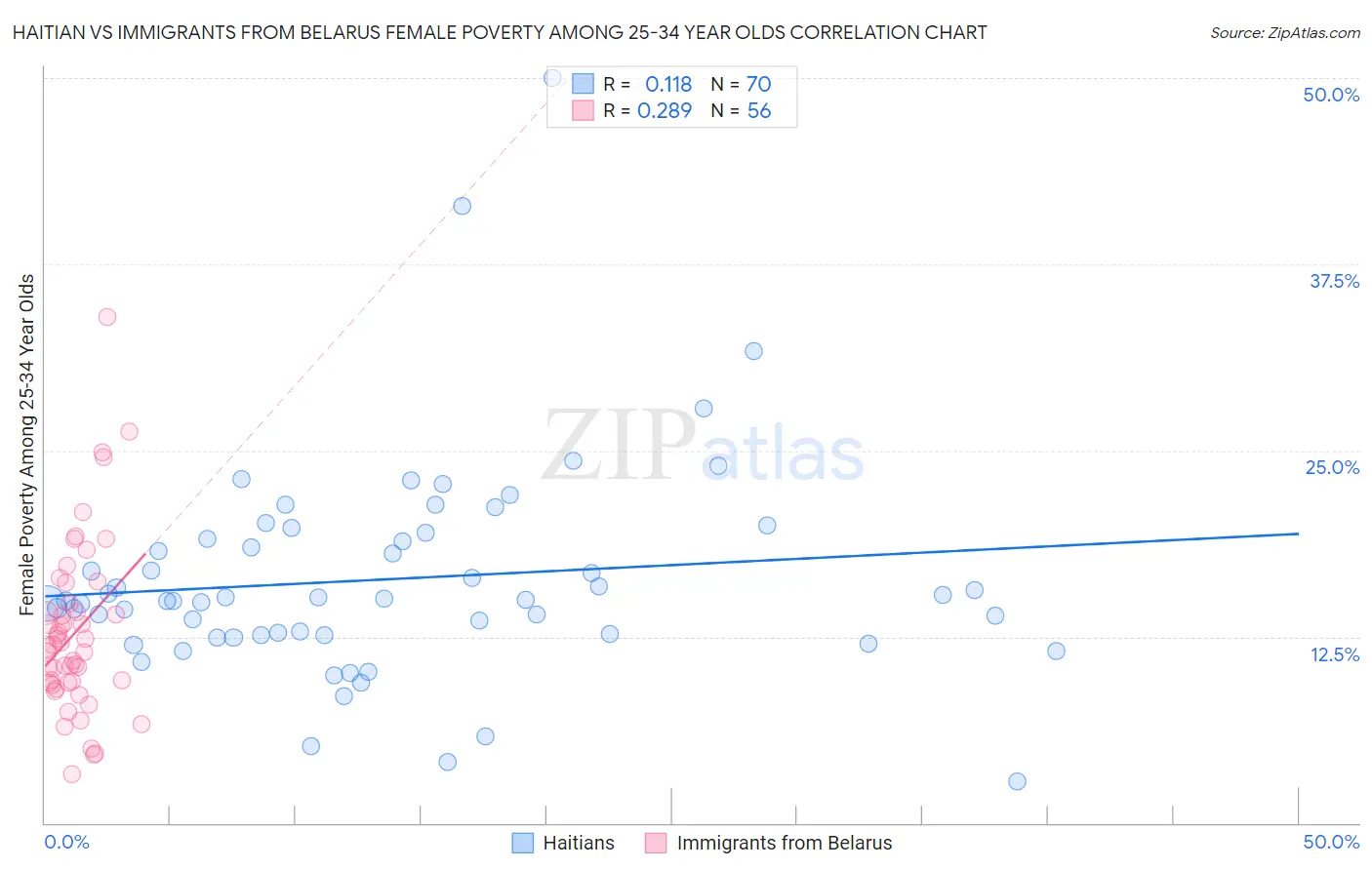 Haitian vs Immigrants from Belarus Female Poverty Among 25-34 Year Olds