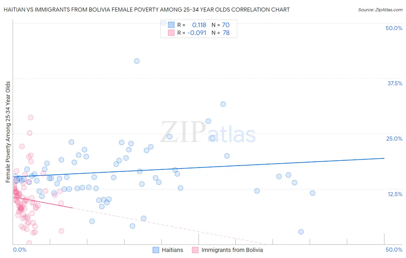 Haitian vs Immigrants from Bolivia Female Poverty Among 25-34 Year Olds