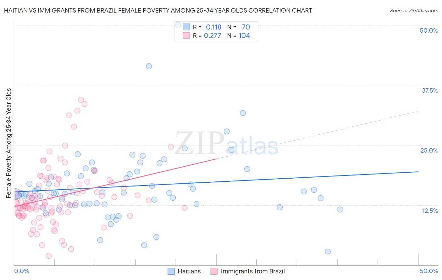 Haitian vs Immigrants from Brazil Female Poverty Among 25-34 Year Olds