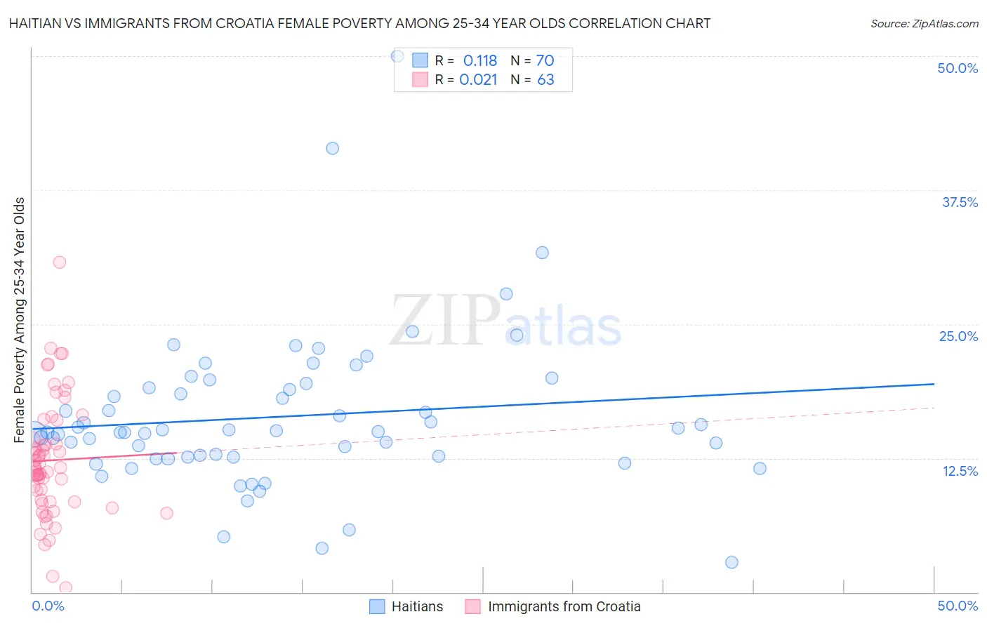 Haitian vs Immigrants from Croatia Female Poverty Among 25-34 Year Olds