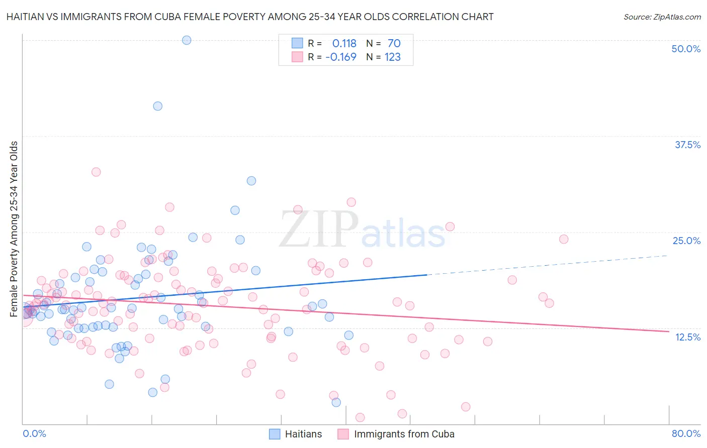 Haitian vs Immigrants from Cuba Female Poverty Among 25-34 Year Olds