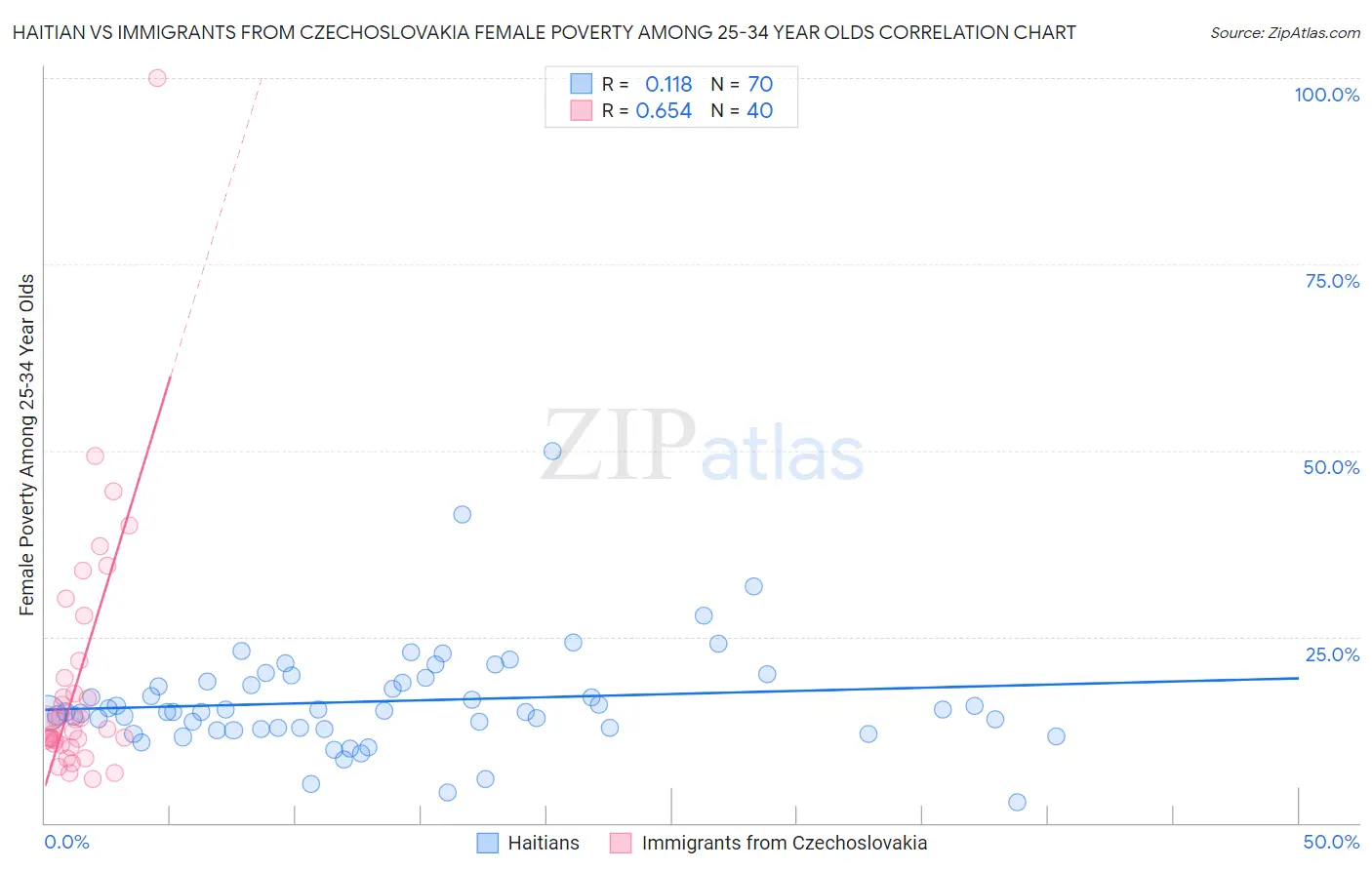 Haitian vs Immigrants from Czechoslovakia Female Poverty Among 25-34 Year Olds