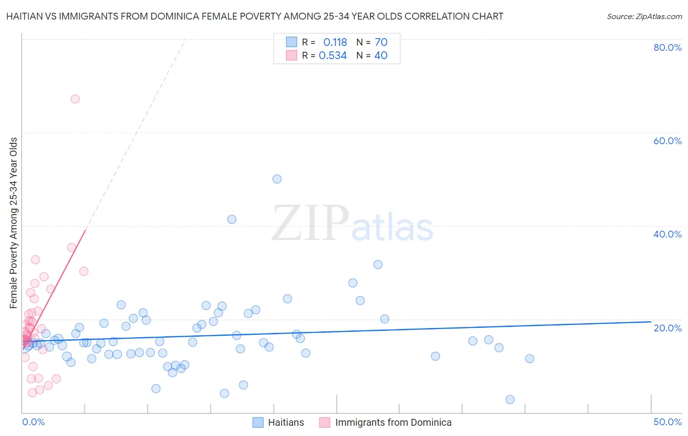 Haitian vs Immigrants from Dominica Female Poverty Among 25-34 Year Olds