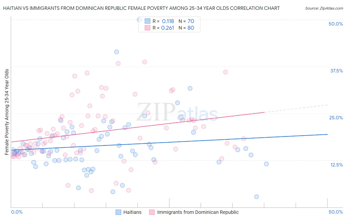 Haitian vs Immigrants from Dominican Republic Female Poverty Among 25-34 Year Olds