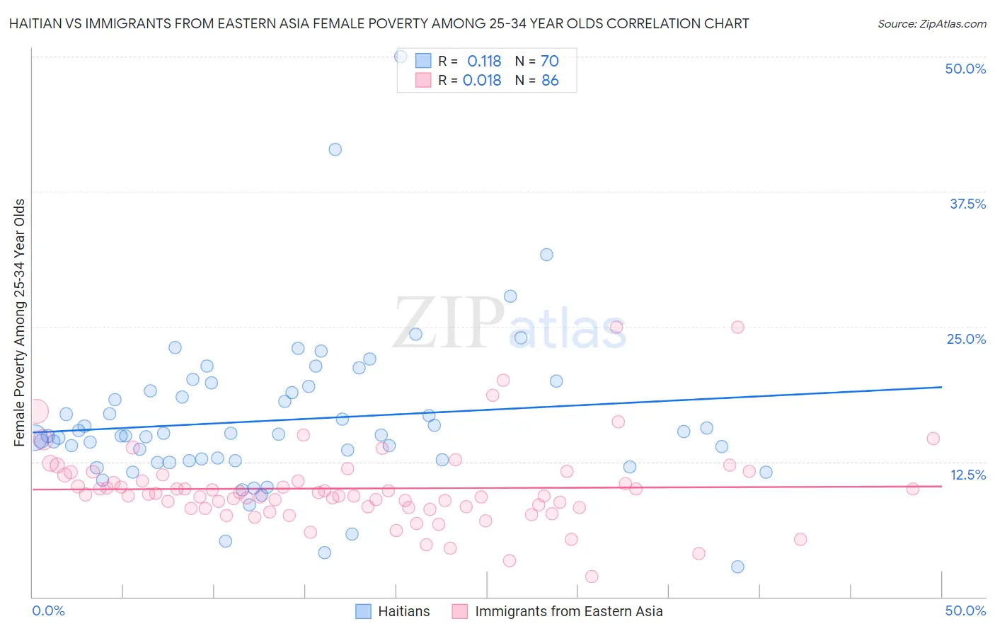 Haitian vs Immigrants from Eastern Asia Female Poverty Among 25-34 Year Olds